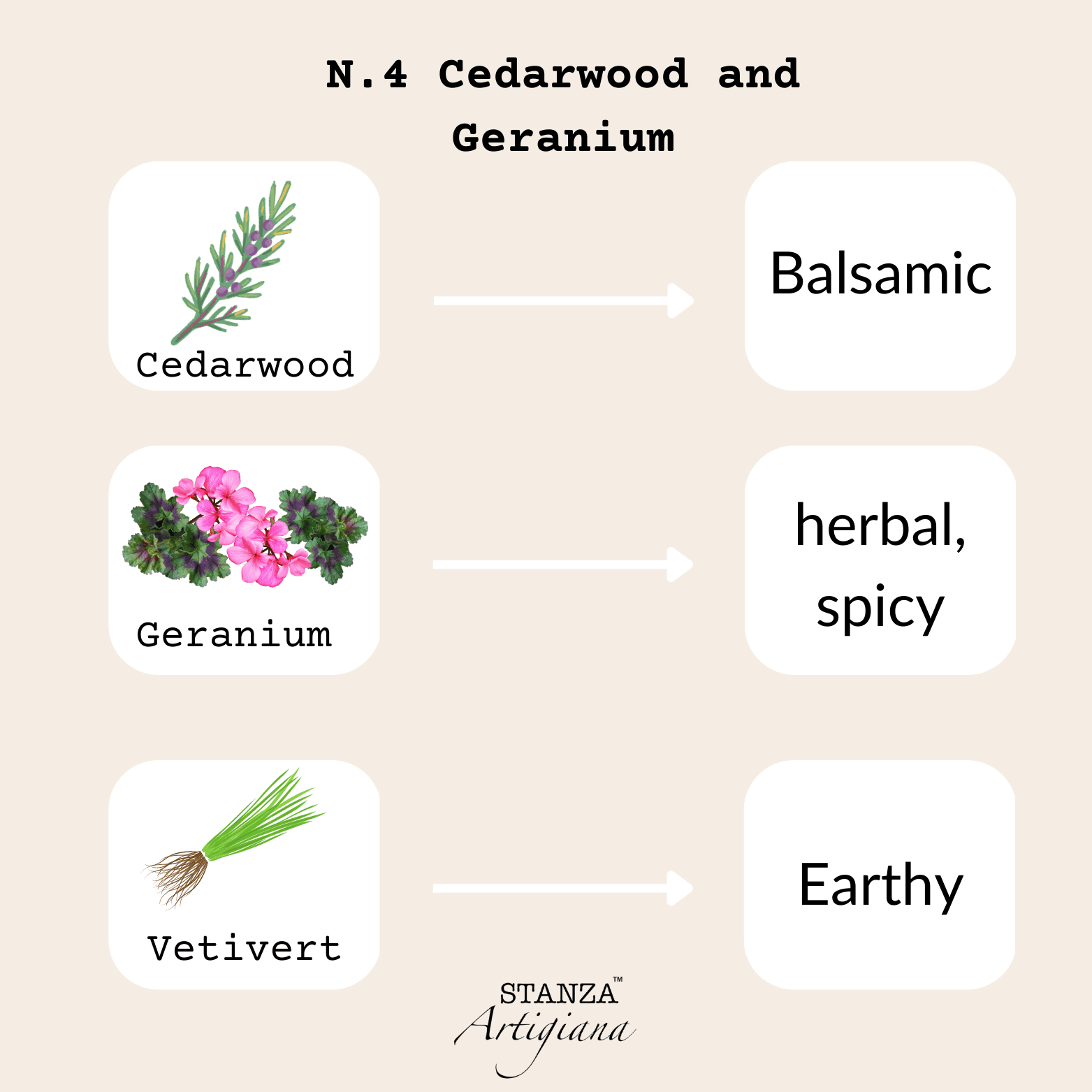 No. 4 Cedarwood & Geranium Candle | STANZA Artigiana